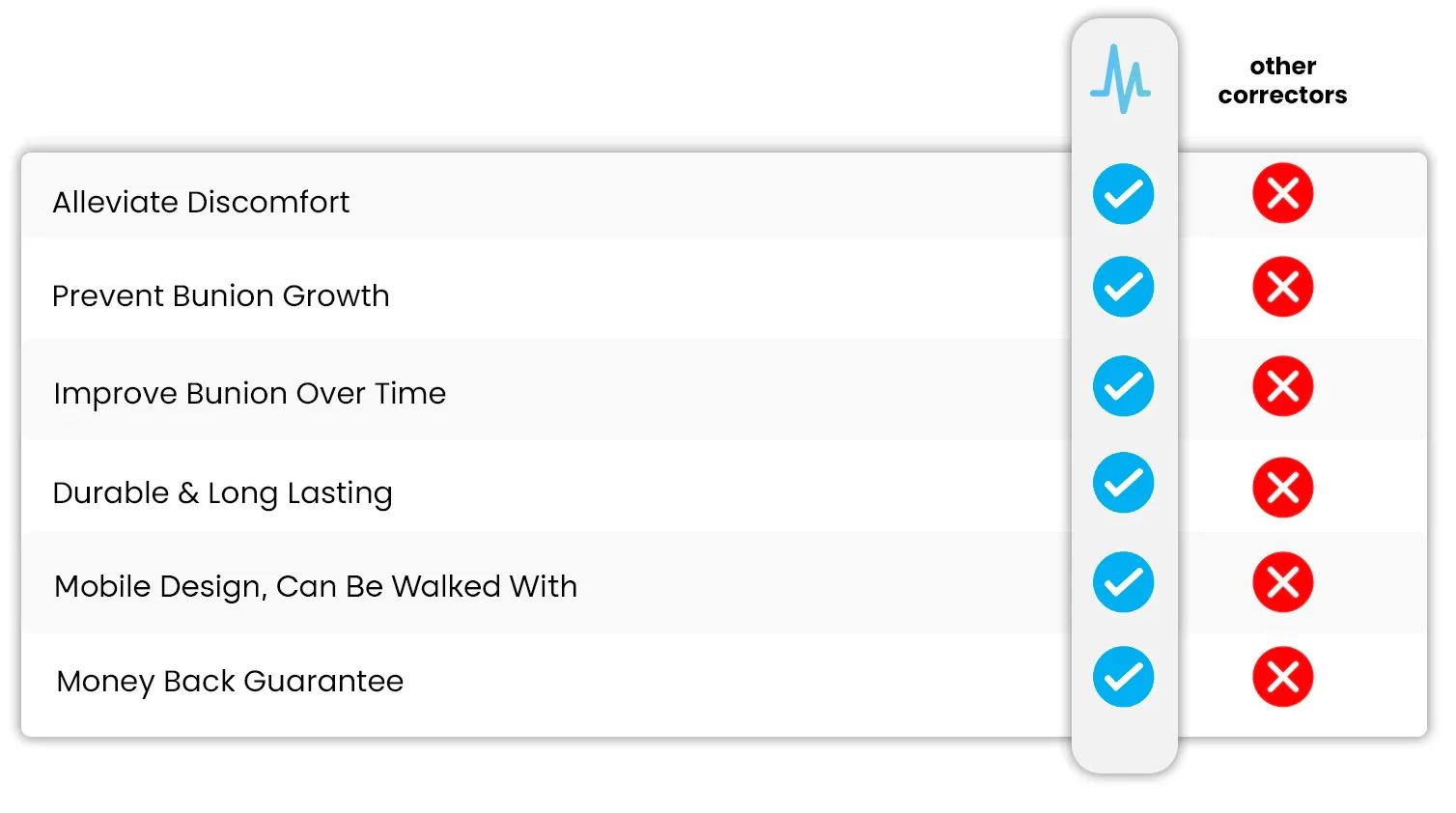 Comparison chart between VEONESS and other correctors